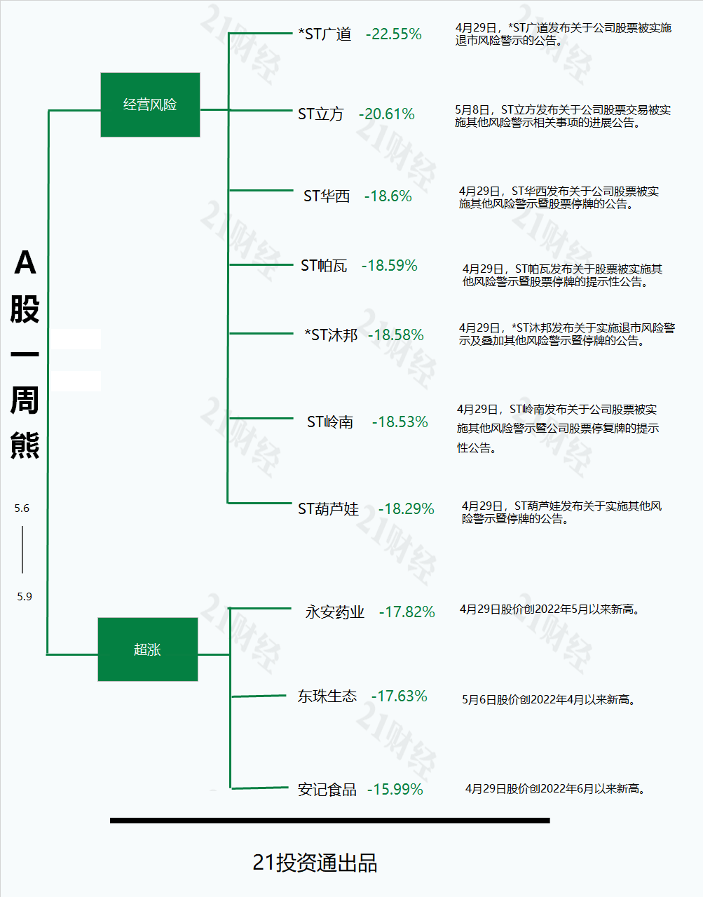 透视一周牛熊股：军工板块反复活跃，最牛股七丰精工股价创新高；年报被出具“无法表示意见”， 最熊股*ST广道或成北交所首只退市股