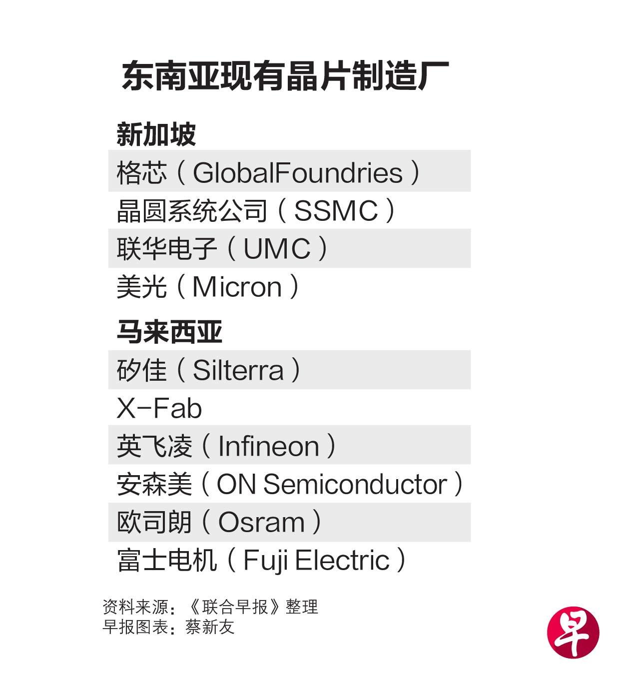 悉看大势：台韩陆雄踞晶片制造 东南亚蓄势力争上游
