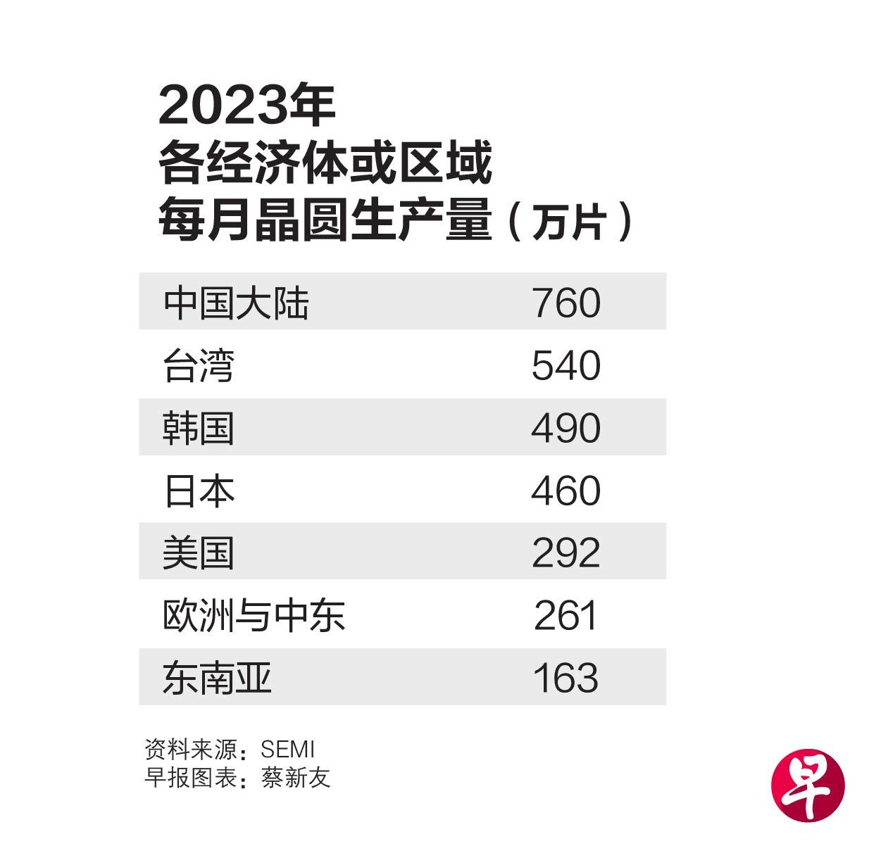 悉看大势：台韩陆雄踞晶片制造 东南亚蓄势力争上游