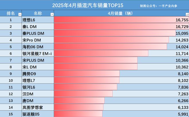 中国插混技术路线：比亚迪DMi不再唯一，吉利EMi、理想追上来了！