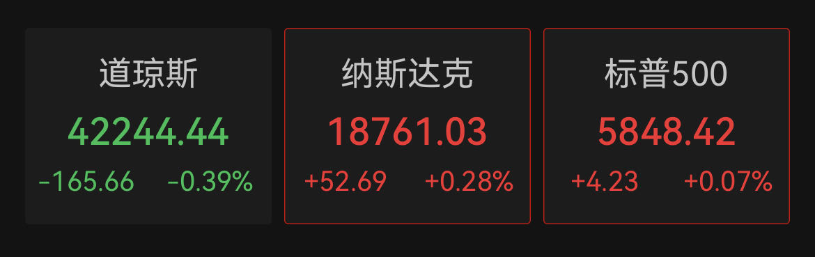 美国4月核心CPI仍高于美联储长期目标，美股三大指数涨跌不一，金价再度上涨