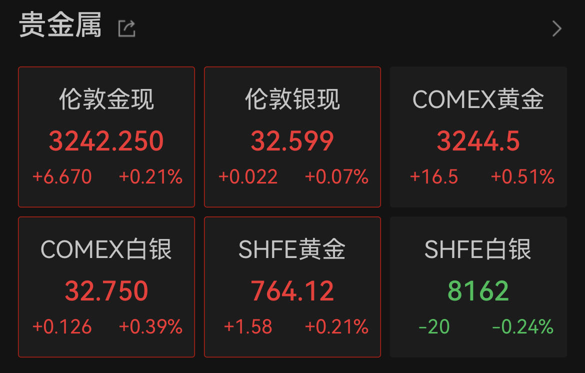 美国4月核心CPI仍高于美联储长期目标，美股三大指数涨跌不一，金价再度上涨
