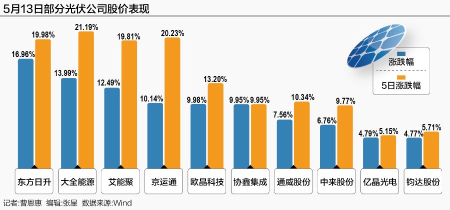 硅料收储“小作文”发酵：通威、大全股价大涨，业内盼去产能